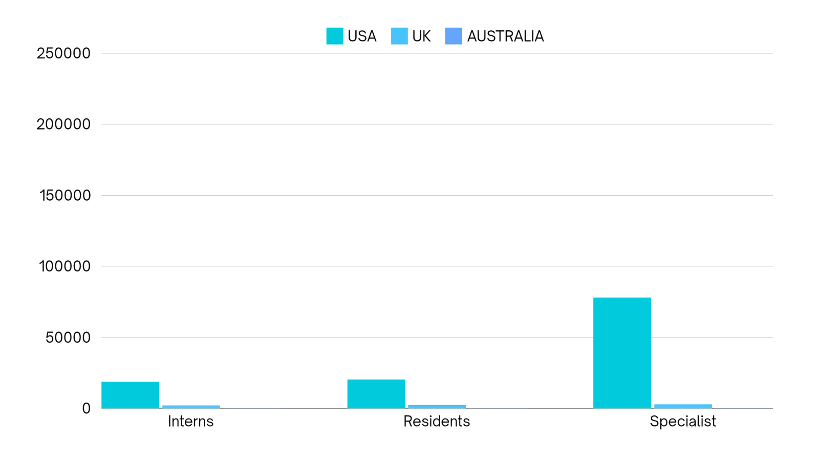 US vs UK vs Australia Salary Comparision