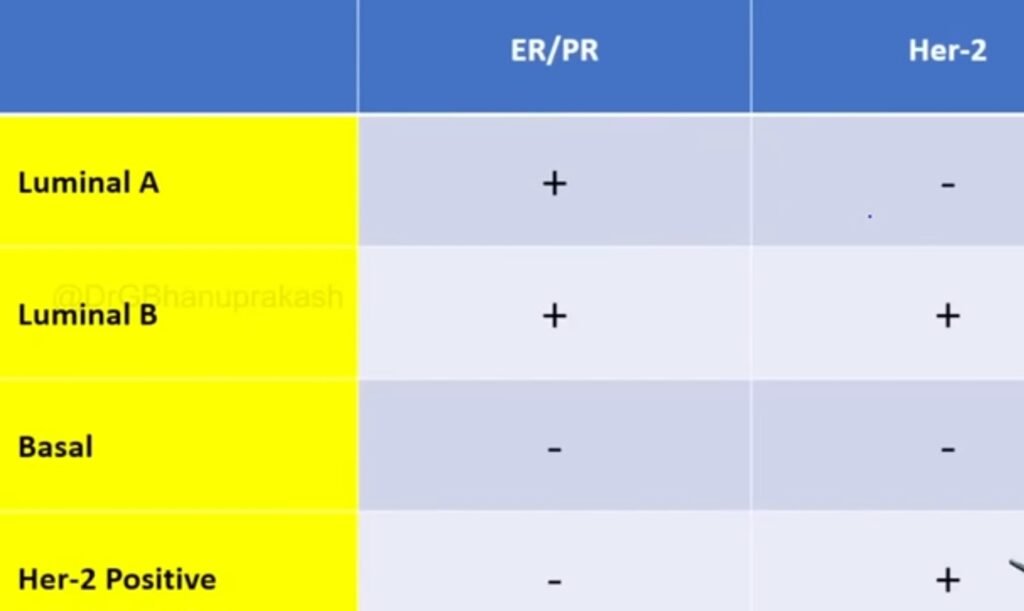 Grading of breast cancer